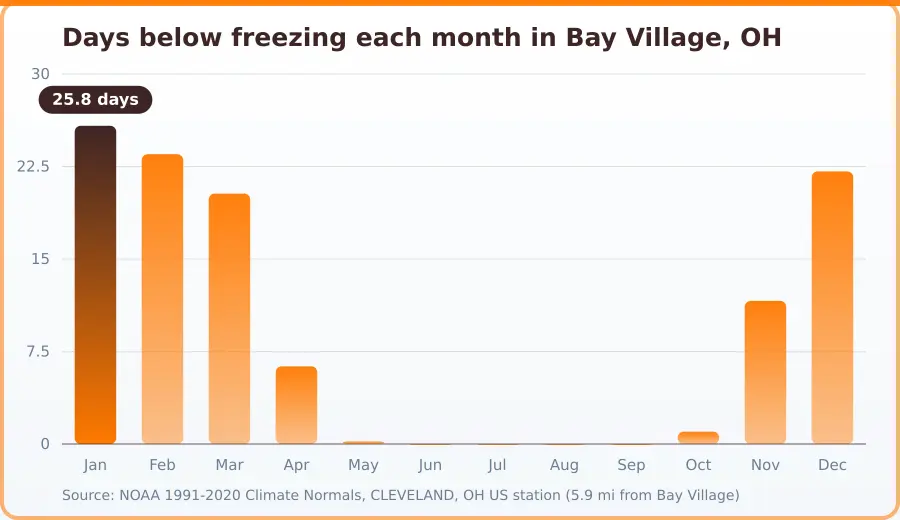 Chart of days below freezing per month in Bay Village, OH. Highest Jan at 25.8 days, lowest Jun at 0 days.