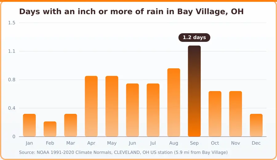 Chart of days per month with at least one inch of rainfall in Bay Village, OH. Highest Sep at 1.2 days, lowest Feb at 0.2 days.