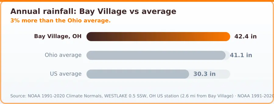 Chart comparing annual rainfall in Bay Village, OH with state and national averages. Bay Village, OH 42.4 in, Ohio average 41.1 in, US average 30.3 in. 3% more than the Ohio average.